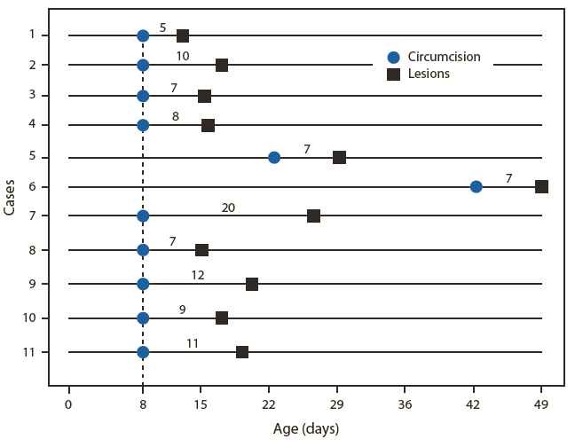 The figure consists of 11 timelines, showing the number of days between Jewish ritual circumcision and appearance of herpes lesions, among 11 male infants with neonatal herpes following Jewish ritual circumcision with confirmed or probable orogenital suction in New York City, during 2000-2011. The number of days from circumcision to lesions rangs from 5 to 20, with a median of 8 days. 